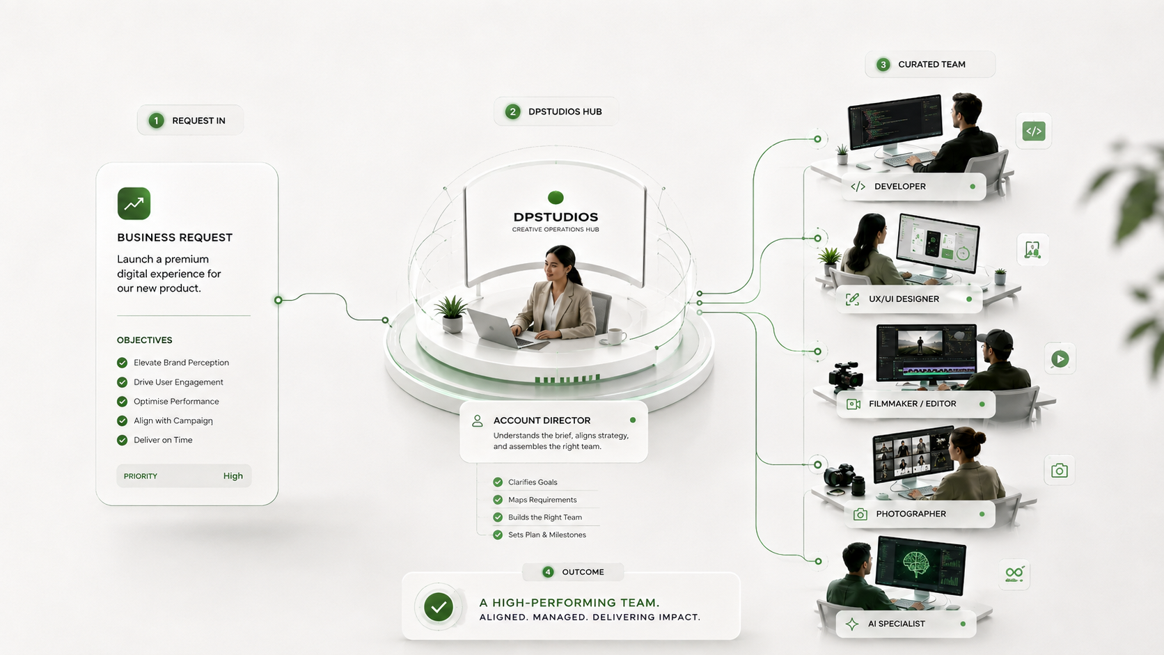 Business request to DPSTUDIOS to curated team workflow